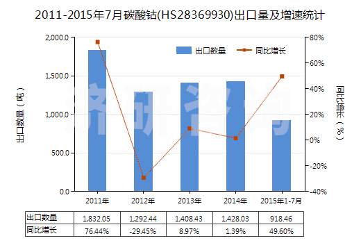 2011-2015年7月碳酸鈷(HS28369930)出口量及增速統(tǒng)計